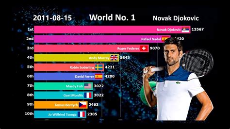 top 10 men's tennis players|Men's Tennis Rankings .